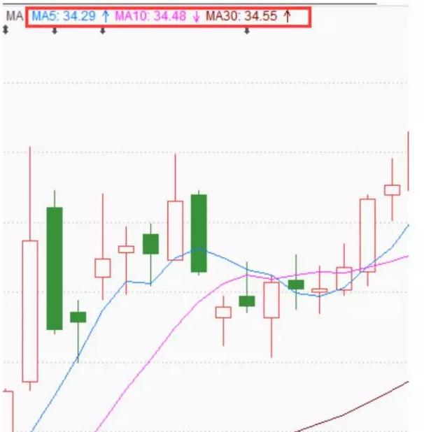 5日均线和10日均线炒股票经验,为什么有些人不用均线炒股票