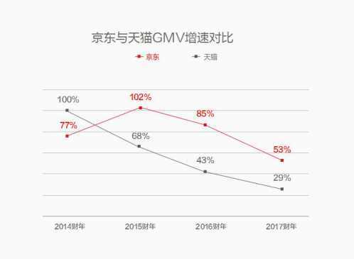 刘强东超越天猫的底气,刘强东为什么要超越马云