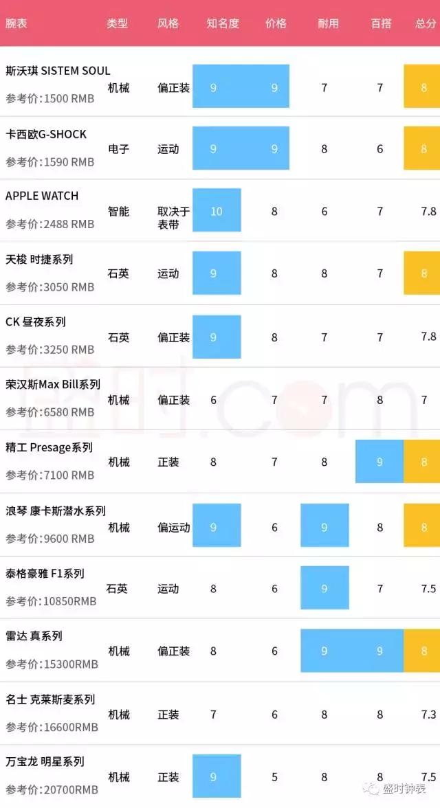 初入职场高级腕表推荐,男休闲职场腕表推荐