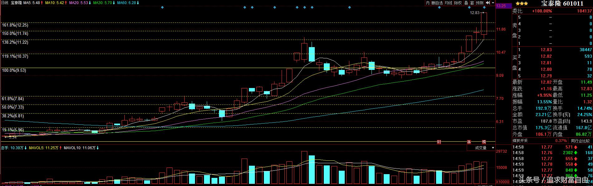 股市中123法则和2b法则的运用,股市唯一准确率100%的买卖5大法则