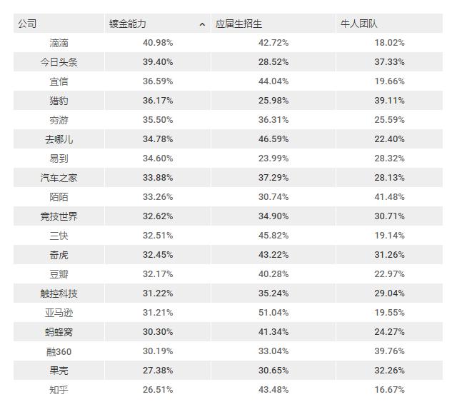 除了BAT,北京最值得去的互联网公司还有哪些?|职南针