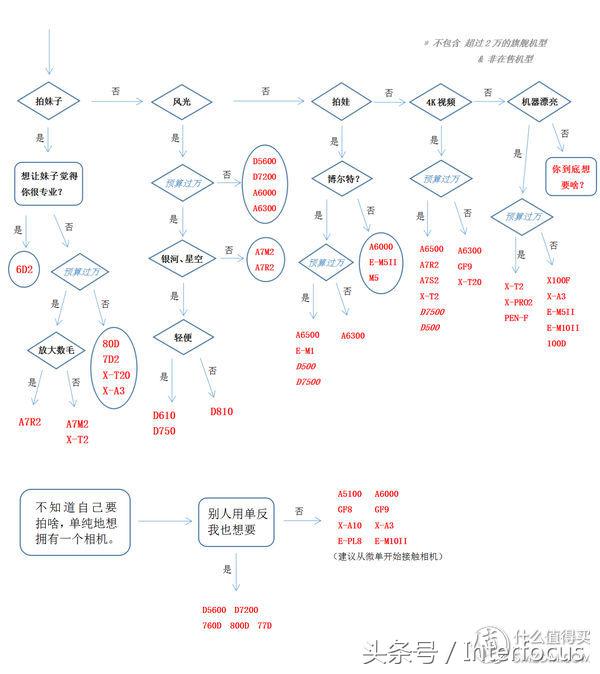 新手入坑摄影相机推荐,新手入坑摄影相机推荐学生