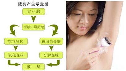 地铁上美女散发“狐臭”差点窒息没法忍怎办？腋臭会遗传要分手吗