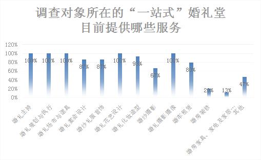 北京婚礼堂应该怎么经营,婚礼堂市场调研的五个步骤