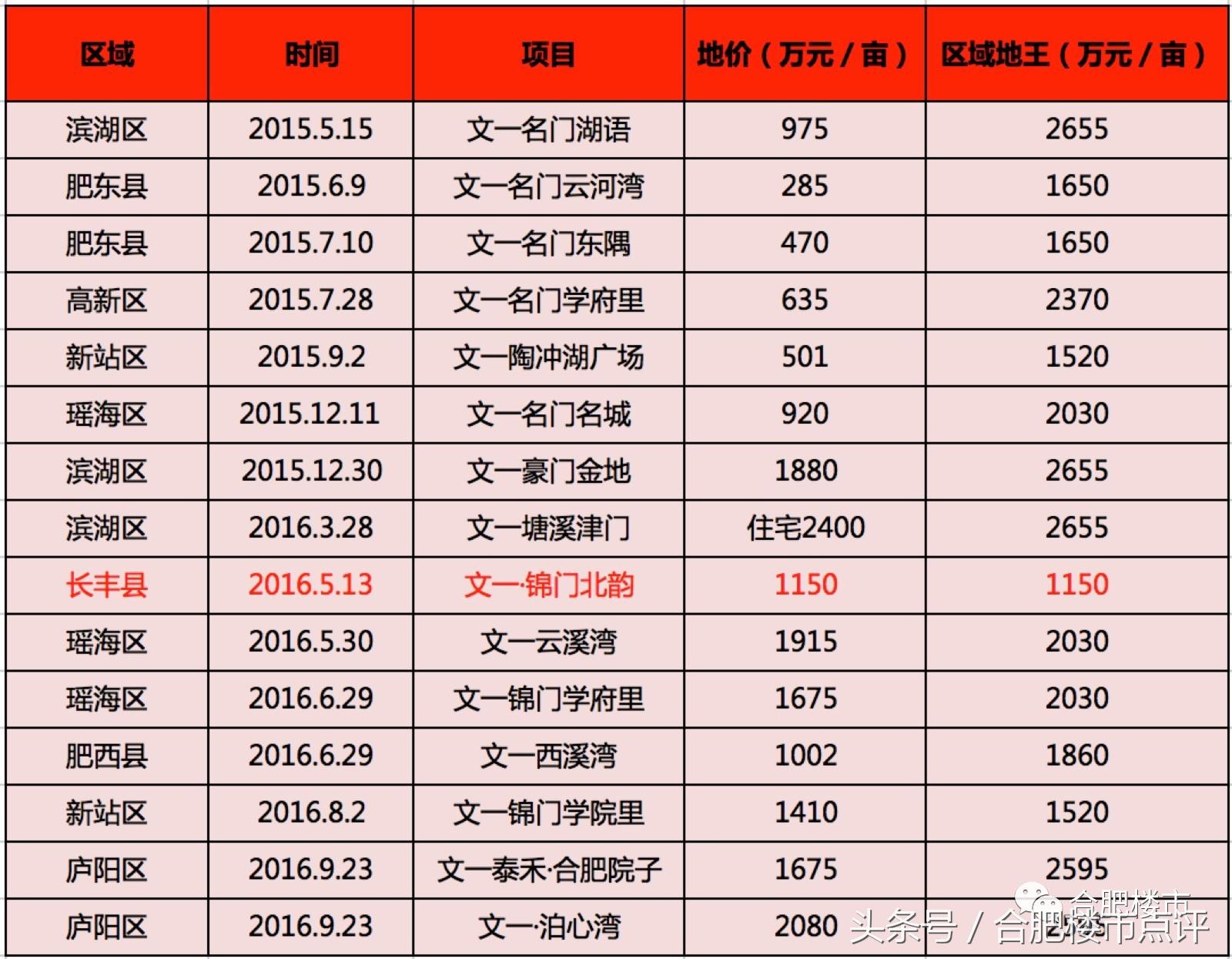 文一房地产集团是否出现资金问题,文一资金链危机