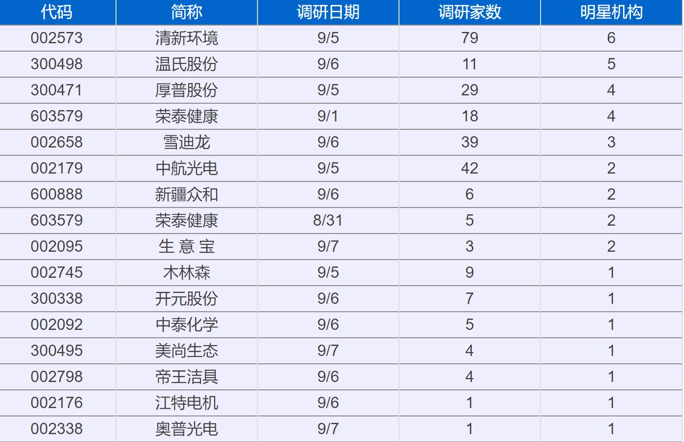 爆79家机构热捧清新环境！