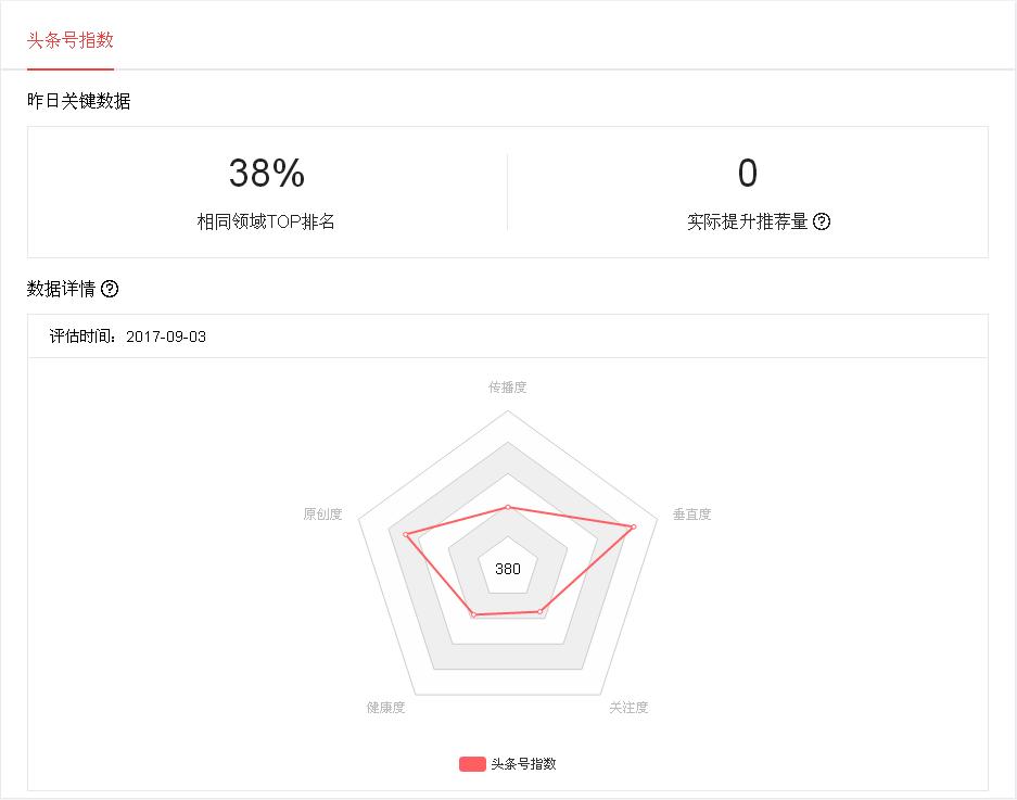 开通头条号12天后，谈谈我在*今条头日**的11天是如何运作的