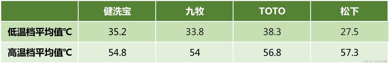 智能马桶盖评测对比热销第一名,松下智能马桶盖怎么选购