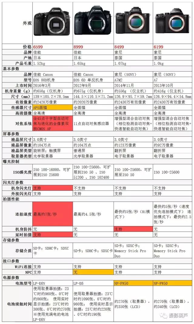 索尼a7与佳能850d,索尼a7和80d哪个好