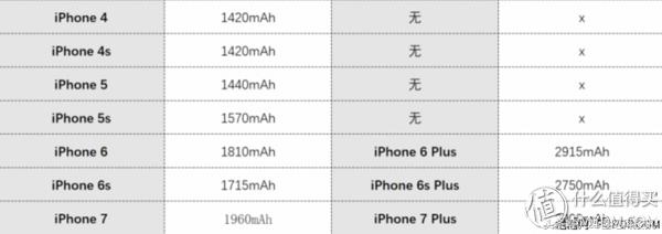 再也不想携带移动电源,又想iPhone电力满满?你可以这样做