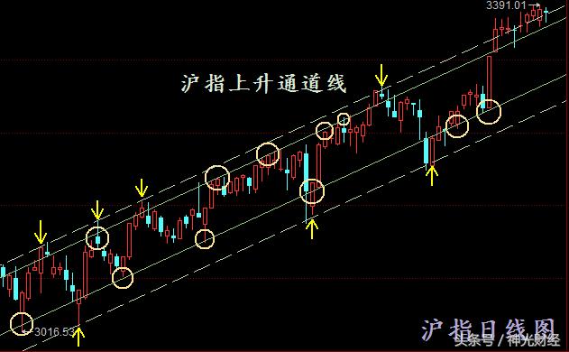 短线通道线选股方法,股票通道线的正确画法
