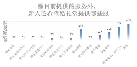 北京婚礼堂应该怎么经营,婚礼堂市场调研的五个步骤