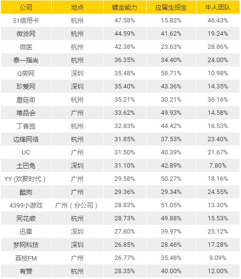 除了BAT，广州深圳杭州三城最值得去的互联网公司还有哪些｜职南针