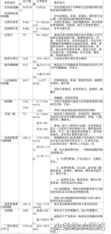 如何看化验单之三大常规检查,如何简单快速的看懂化验单的结果