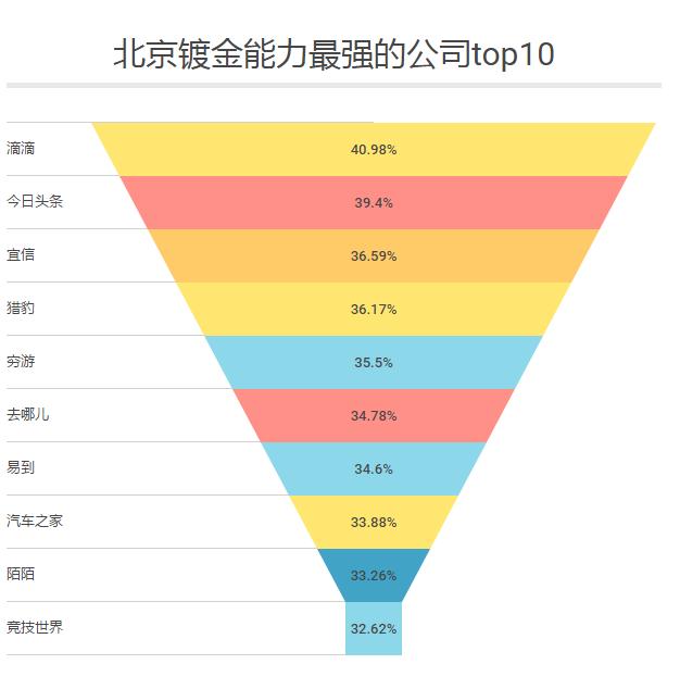 除了BAT,北京最值得去的互联网公司还有哪些?|职南针