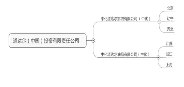 外企加油站,上海外企加油站