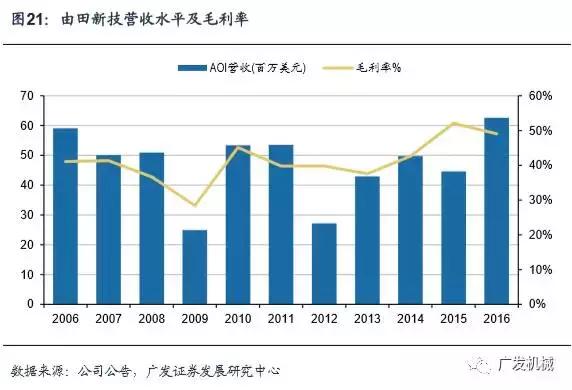 面板行业aoi检测精度,aoi检测精度与pixel关系