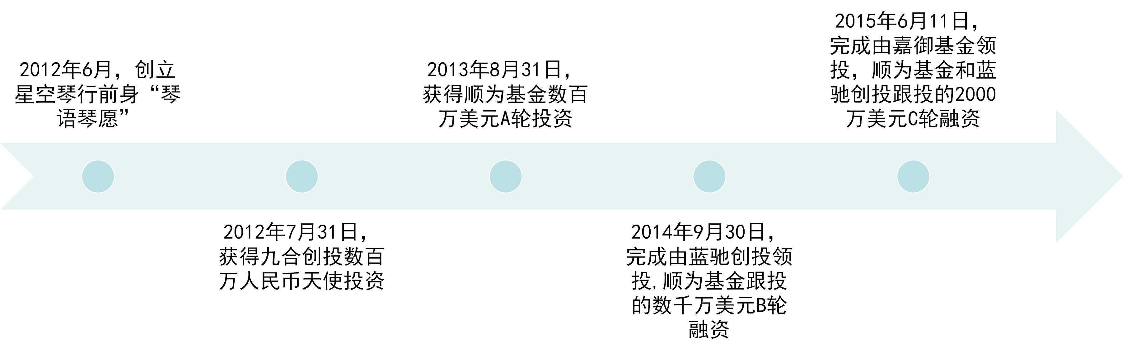 半年两家钢琴培训机构“一死一休克”，星空琴行陨落警示后来者