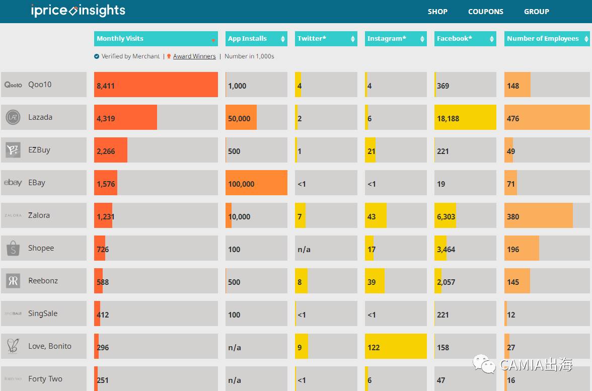 本土玩家主导新加坡电商市场,Qoo10网站月访问量约Lazada两倍