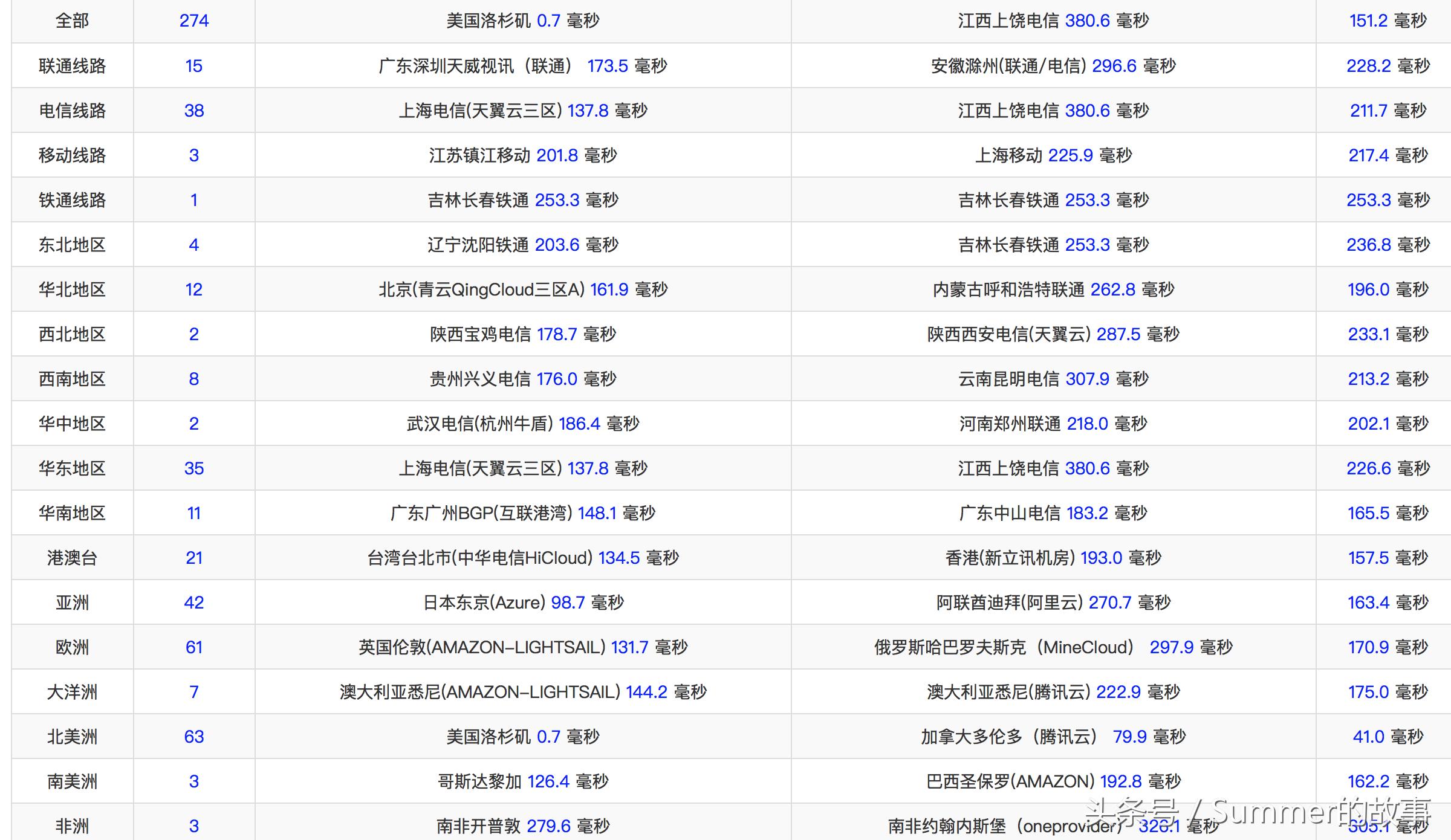 sharktech鲨鱼vps测评:3核3G40GDDOS防护