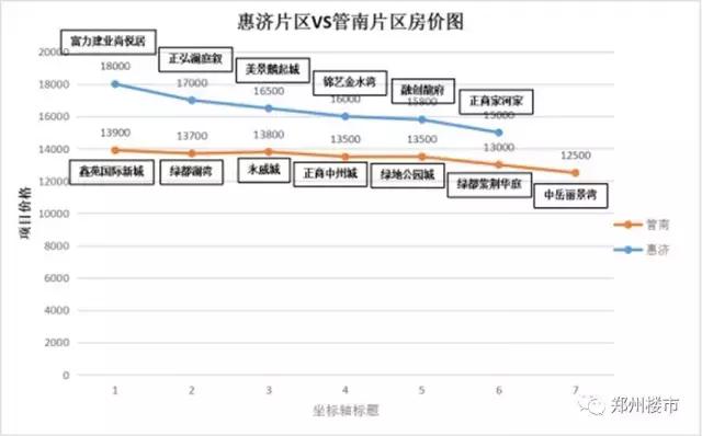 两个区都是三环外,凭啥差价超2000?