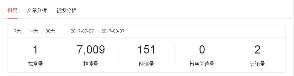 开通头条号12天后，谈谈我在*今条头日**的11天是如何运作的