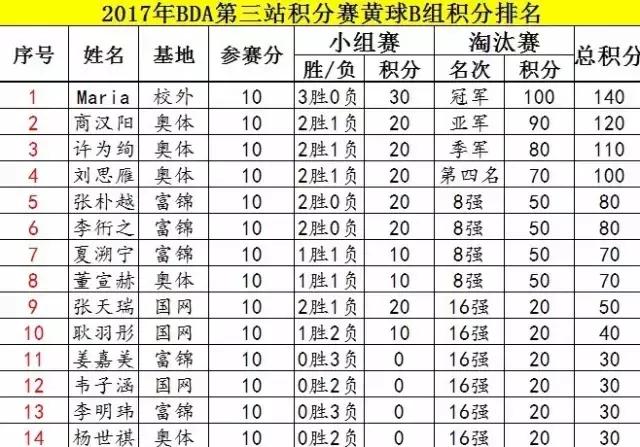 2017BDA青少年系列积分赛第三站完美落幕！