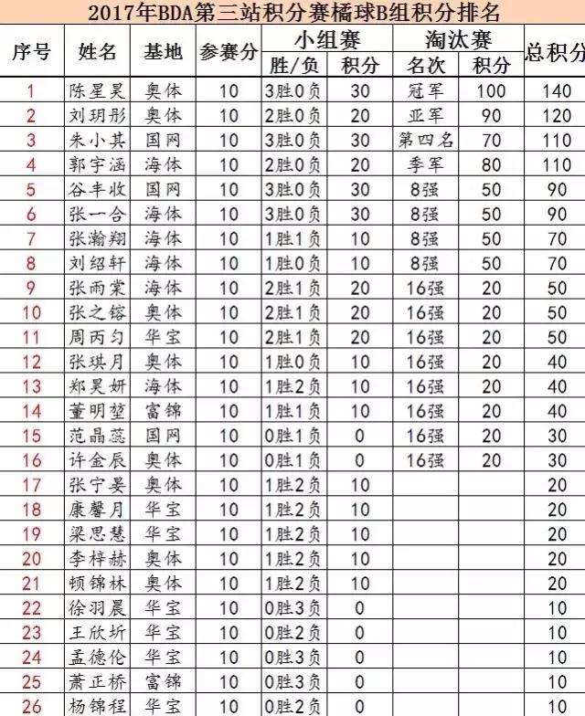 2017BDA青少年系列积分赛第三站完美落幕！