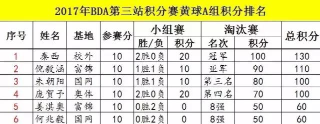 2017BDA青少年系列积分赛第三站完美落幕！