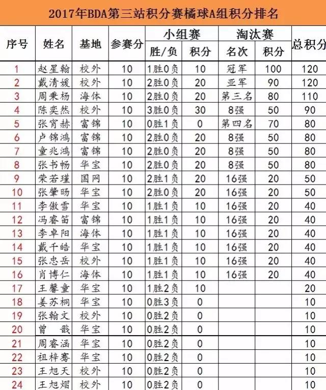 2017BDA青少年系列积分赛第三站完美落幕！
