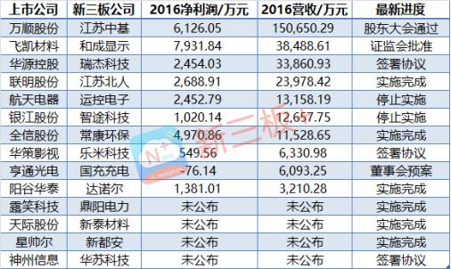 新三板并购案例,新三板企业并购重组
