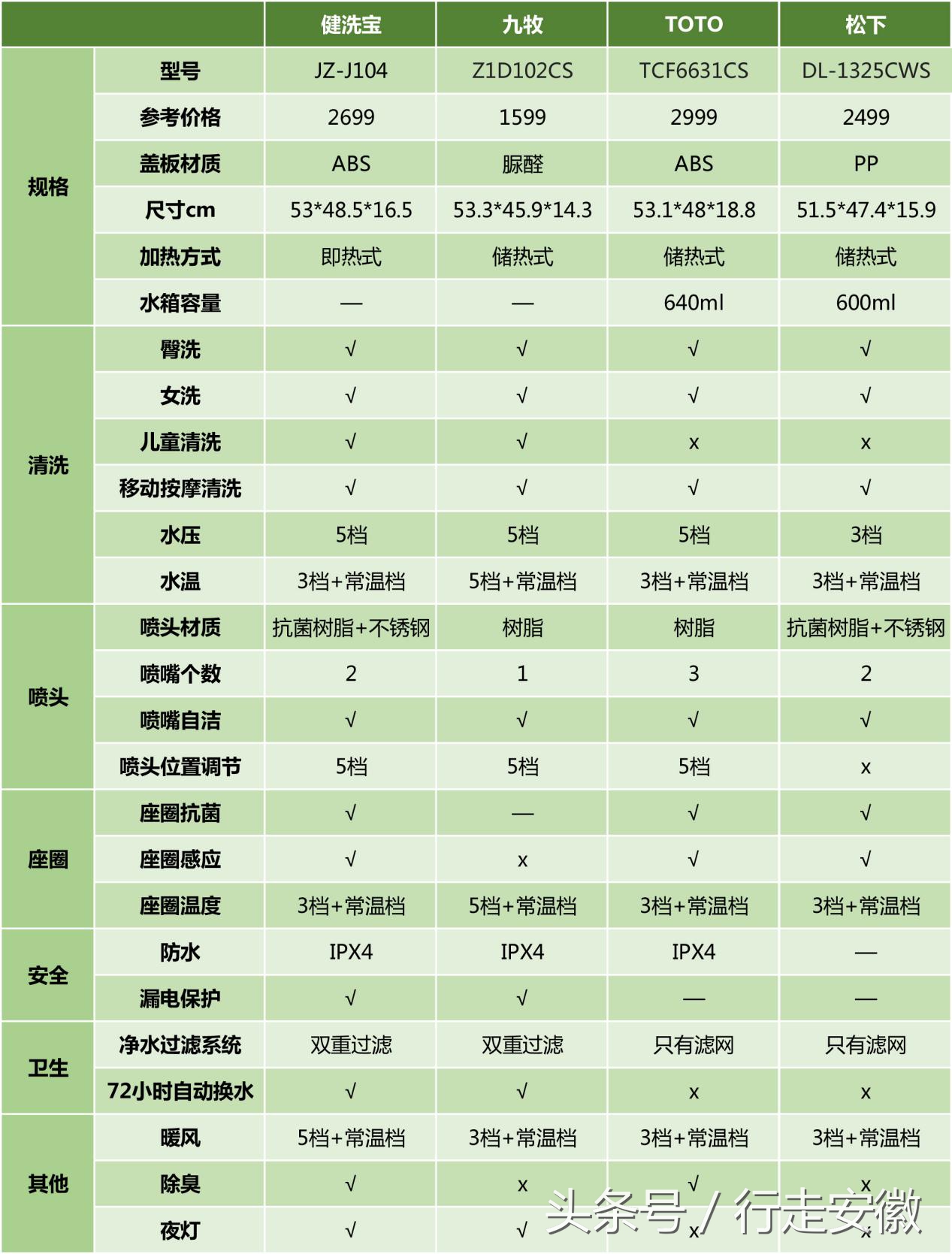 智能马桶盖评测对比热销第一名,松下智能马桶盖怎么选购