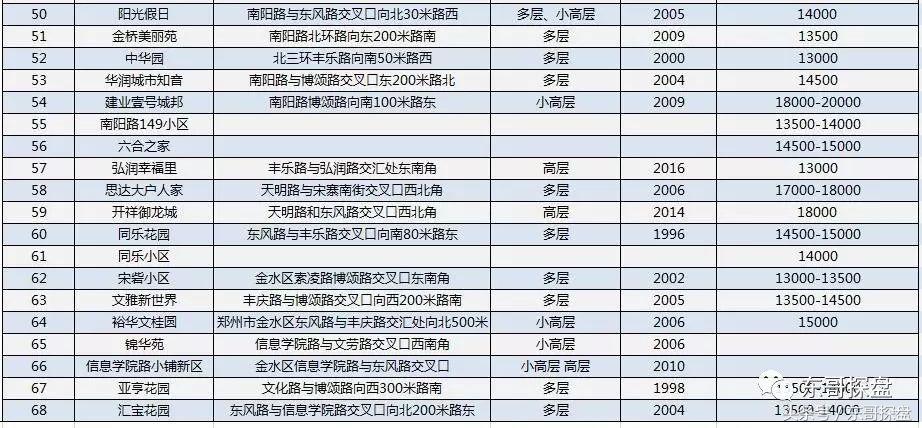 郑州市楼市观察,郑州老旧二手房发展趋势