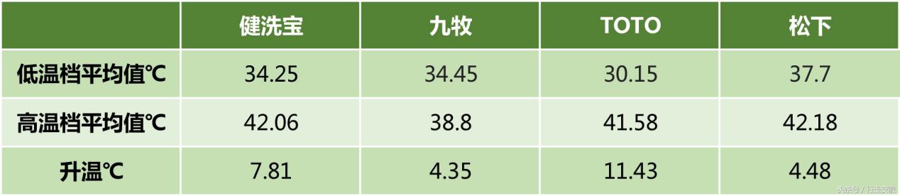 智能马桶盖评测对比热销第一名,松下智能马桶盖怎么选购
