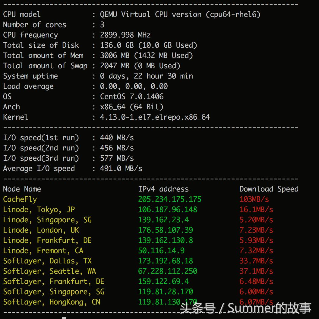 sharktech鲨鱼vps测评:3核3G40GDDOS防护
