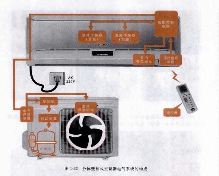 图解空调器维修快速入门,空调维修速查图解大全集