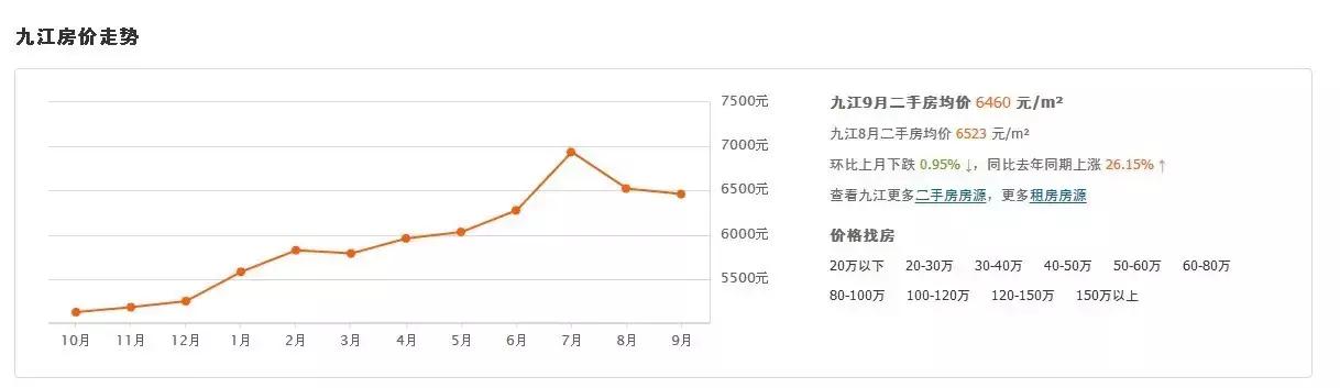 九江一楼送储藏室二手房出售,九江各地房价最新排名
