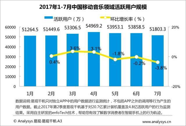 2017最新音频娱乐应用Top30排行｜酷狗、QQ、酷我音乐占三甲