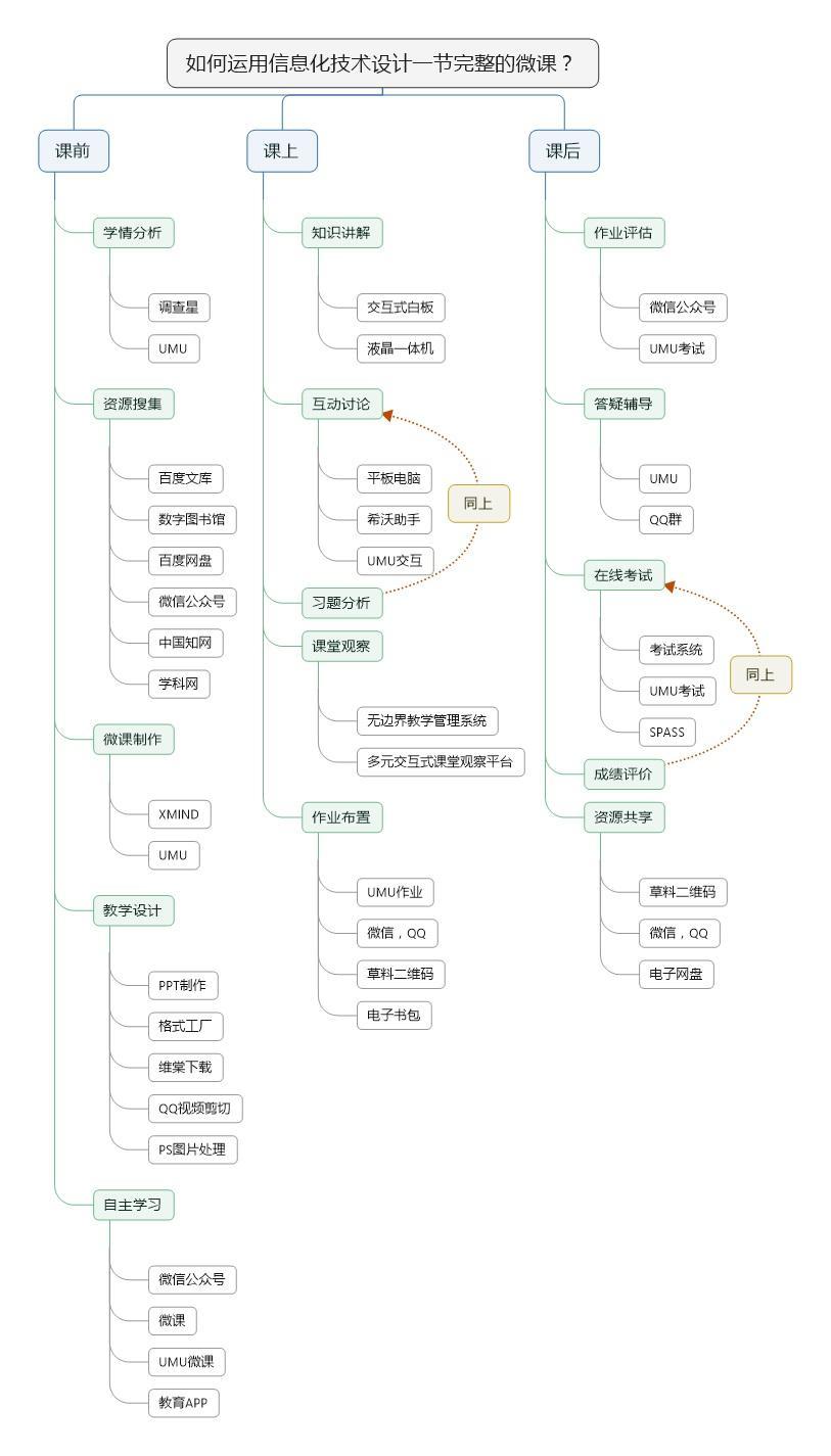 微课的设计与制作流程图,如果要制作微课要做哪些准备