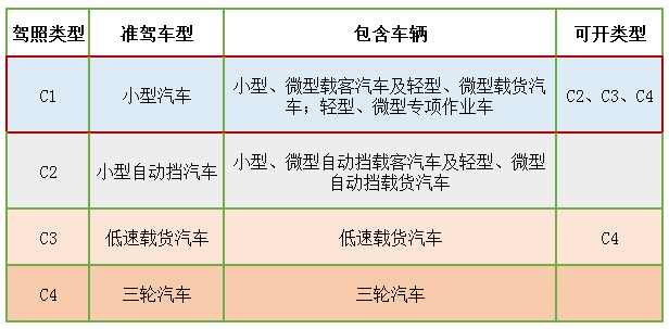 c1驾驶证到底可以开什么车,c1驾驶证能开的车有哪些要求