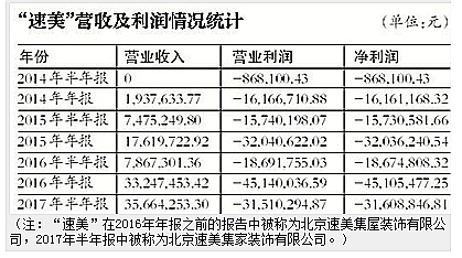 东易日盛速美超级家,东易日盛连续亏损多久了