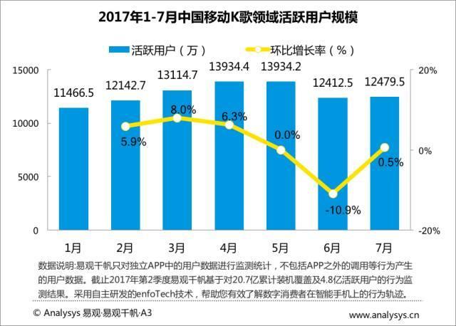 2017最新音频娱乐应用Top30排行｜酷狗、QQ、酷我音乐占三甲