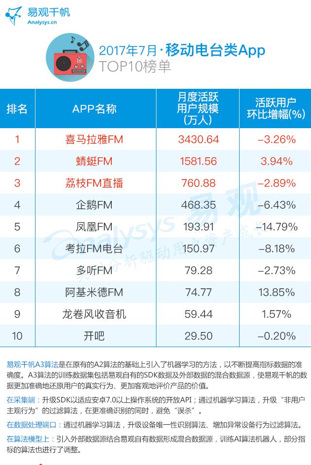 2017最新音频娱乐应用Top30排行｜酷狗、QQ、酷我音乐占三甲