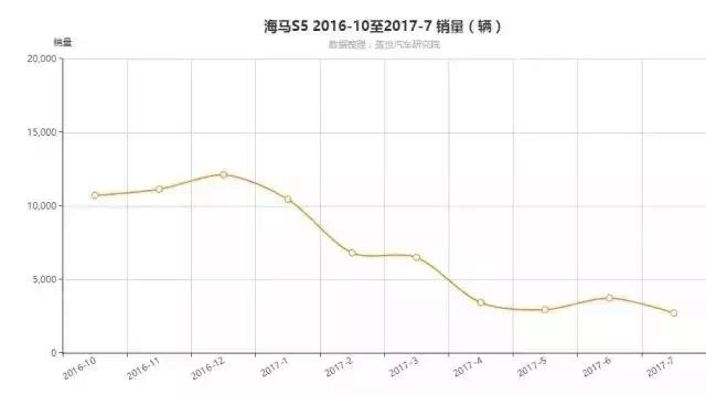 海马s52018年销量,海马s5三年贬值多少