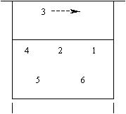 排球前后排轮换,排球前后排换位谁拦网