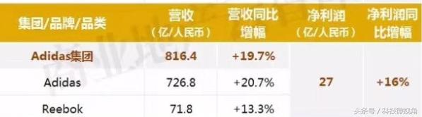 将天猫新零售写入财报的耐克，今年上半年营收过千亿！