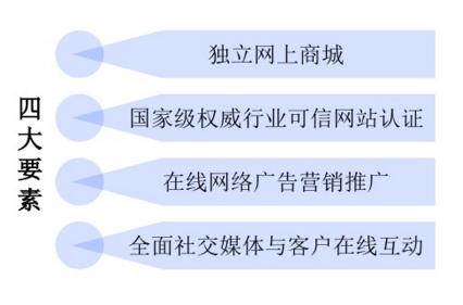 电商商务模式解析,各种电子商务模式的电商