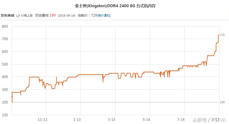ddr3代内存为什么比ddr4内存贵,为什么ddr3的内存比ddr4还贵