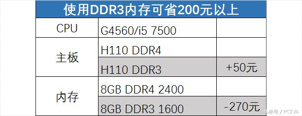 ddr3代内存为什么比ddr4内存贵,为什么ddr3的内存比ddr4还贵