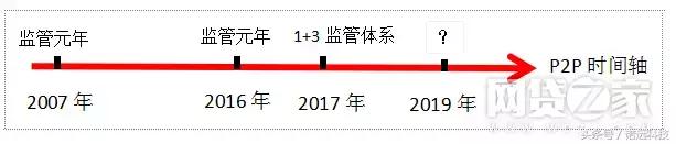 2017p2p网贷现状,p2p网贷发展路径